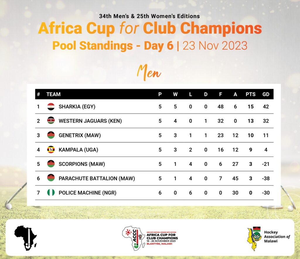 African Hockey Federation ACCC 34M25W Day 6 Scores and Pool