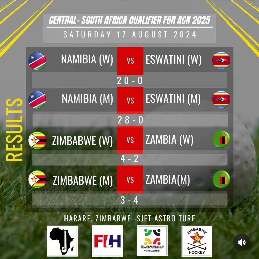 central south scores1 - AHF: Central-South Africa Qualifier for the 2025 Africa Cup of Nations (ACN) – Pool Standings and more - HOCKEY TEAMS IN ZIMBABWE FOR REGIONAL GAMES Hockey national teams yesterday left for Harare, Zimbabwe ahead of the Central-South Africa Qualifier for the 2025 Africa Cup of Nations (ACN). The teams comprising the males and females whose training base is the OYDC Zambia are expected to take part in the competition in Harare from 17 to 21 August 2024.
