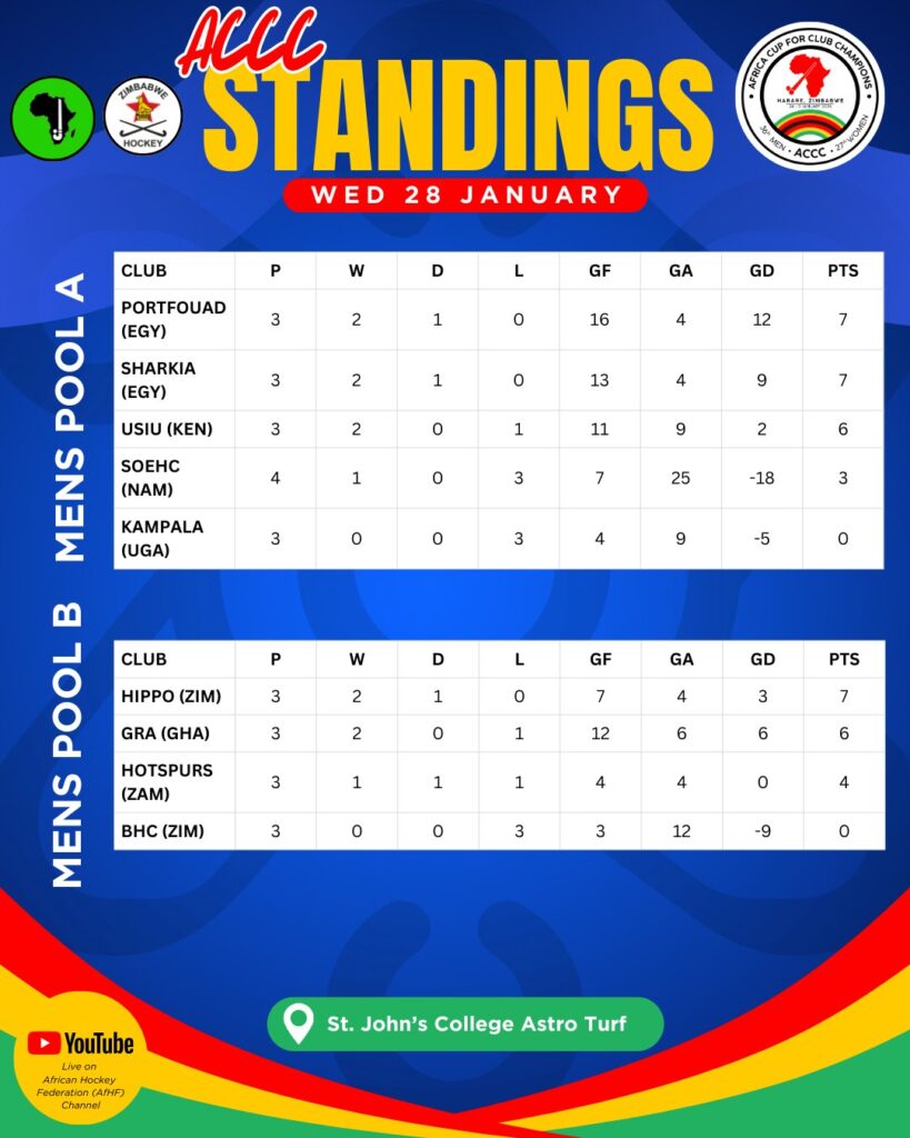 Men's pool standings